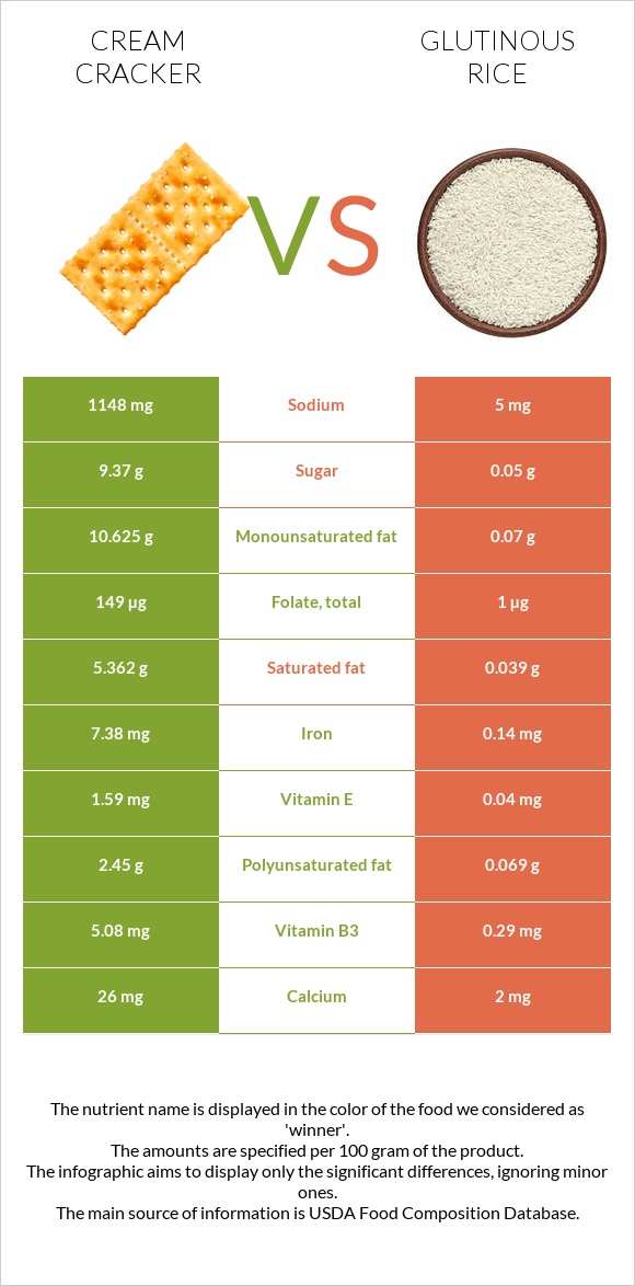 Cream cracker vs Glutinous rice infographic