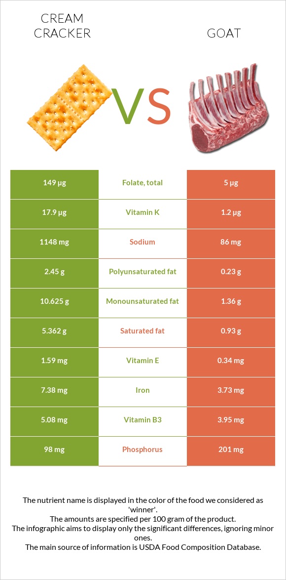 Cream cracker vs Goat infographic