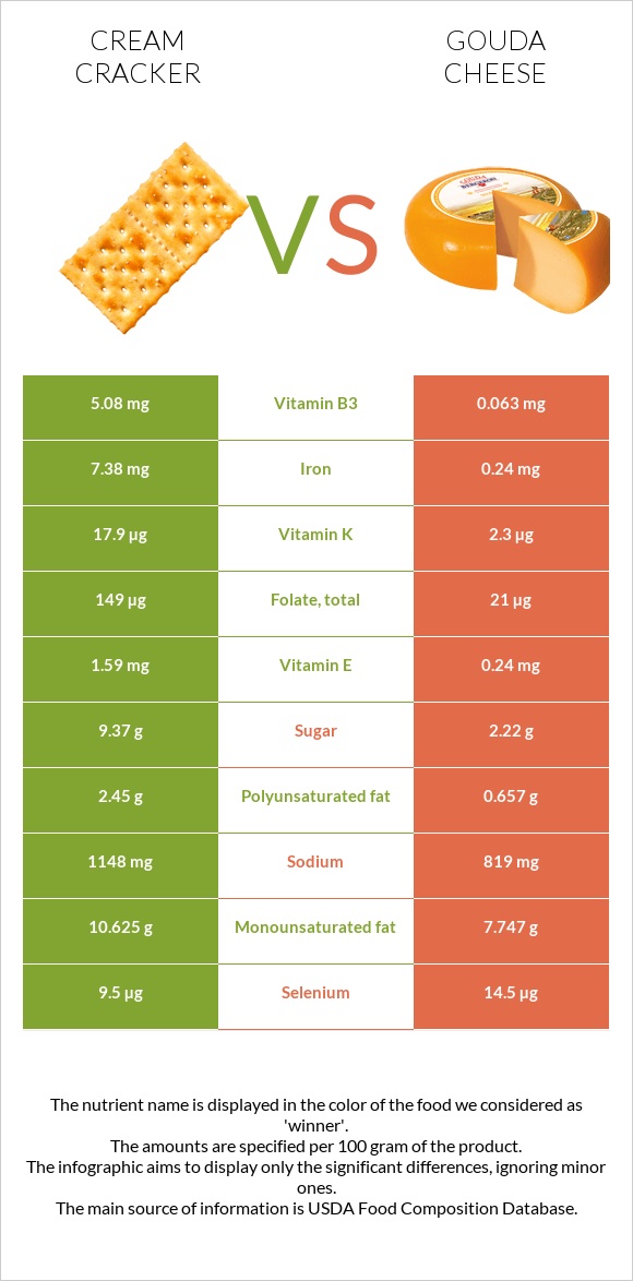 Cream cracker vs Gouda cheese infographic