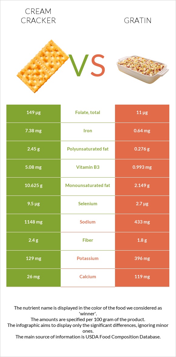 Cream cracker vs Gratin infographic