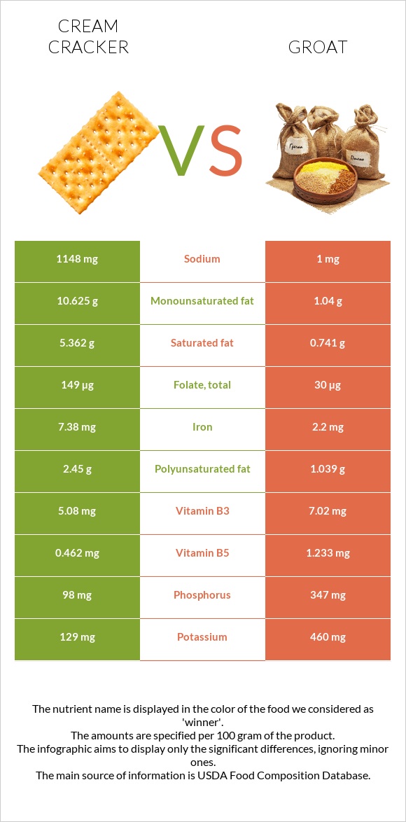 Կրեկեր (Cream) vs Ձավար infographic