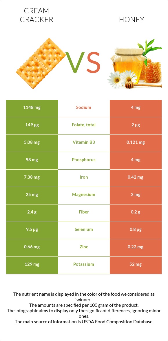 Cream cracker vs Honey infographic