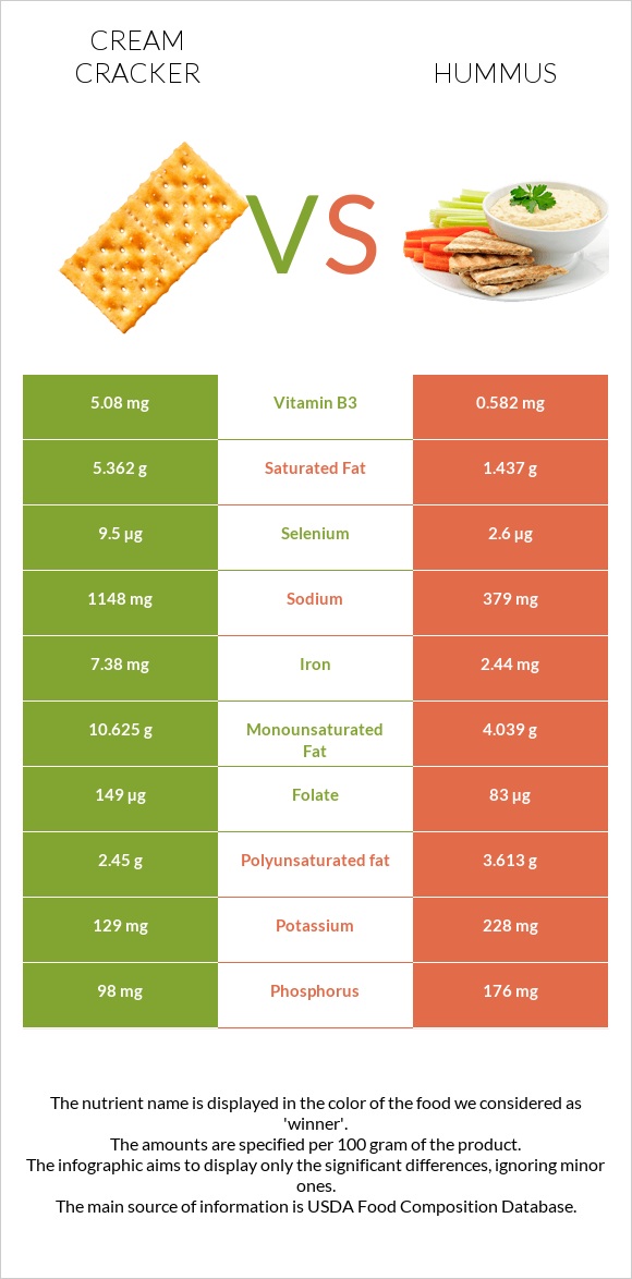 Cream cracker vs Hummus infographic