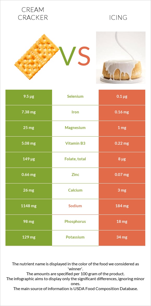 Cream cracker vs Icing infographic