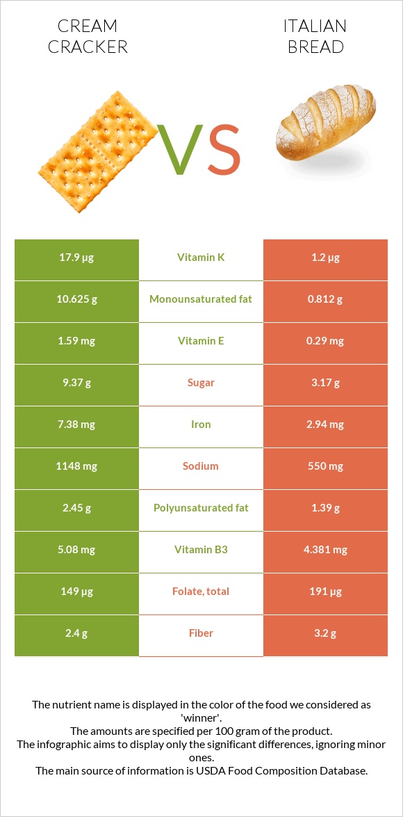 Կրեկեր (Cream) vs Italian bread infographic