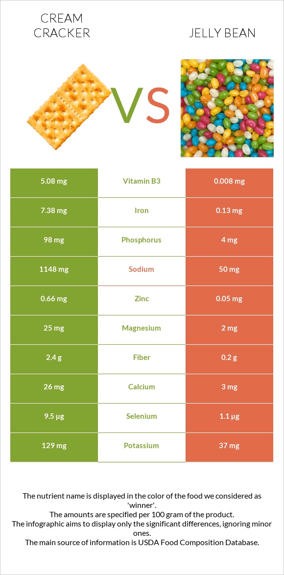 Cream cracker vs Jelly bean infographic