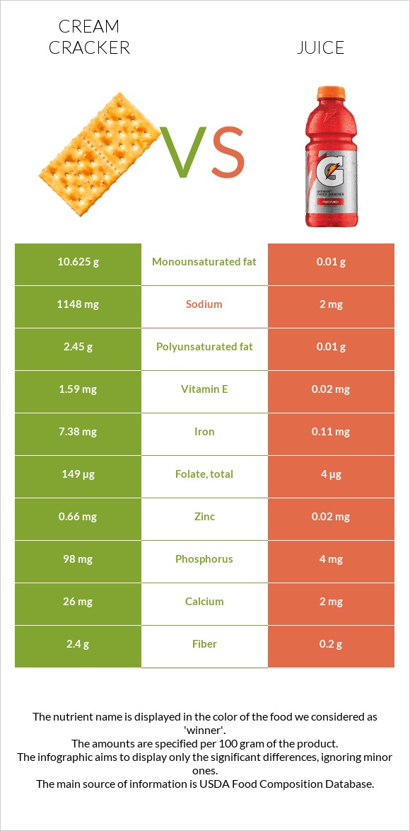 Կրեկեր (Cream) vs Հյութ infographic