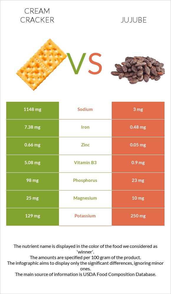 Cream cracker vs Jujube infographic