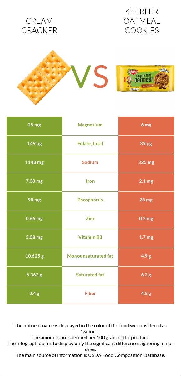 Կրեկեր (Cream) vs Keebler Oatmeal Cookies infographic