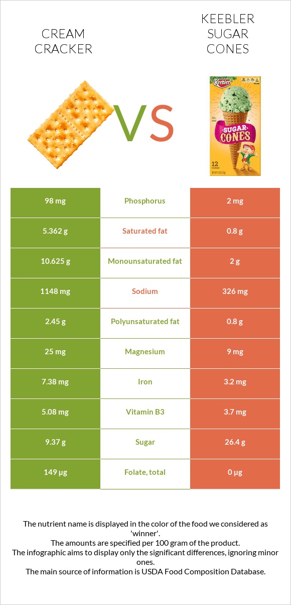 Կրեկեր (Cream) vs Keebler Sugar Cones infographic