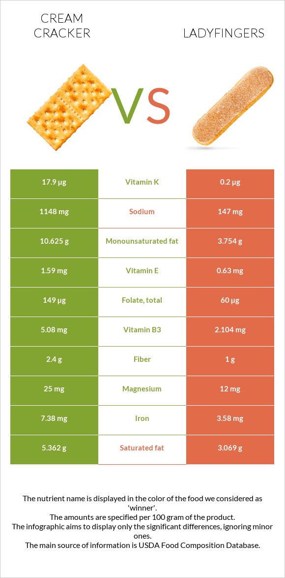 Կրեկեր (Cream) vs Ladyfingers infographic