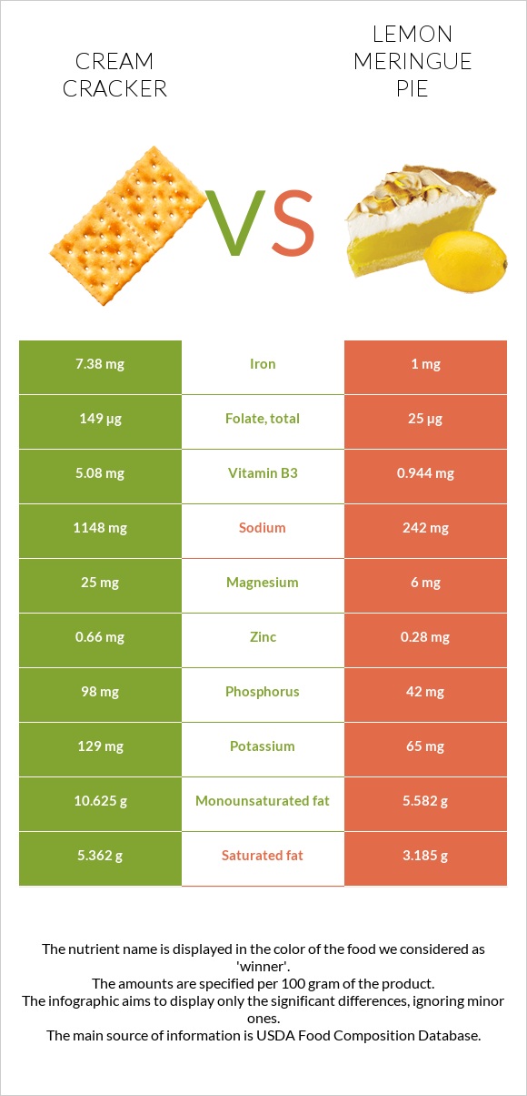 Cream cracker vs Lemon meringue pie infographic