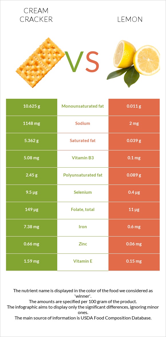 Cream cracker vs Lemon infographic