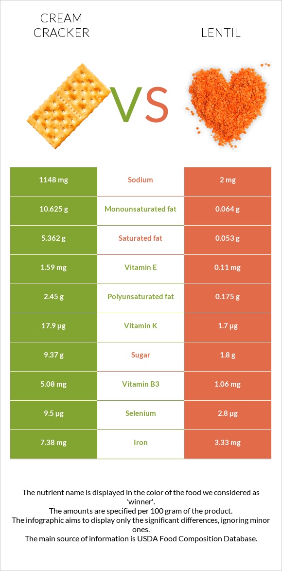 Կրեկեր (Cream) vs Ոսպ infographic