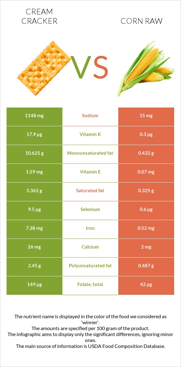 Cream cracker vs Corn raw infographic