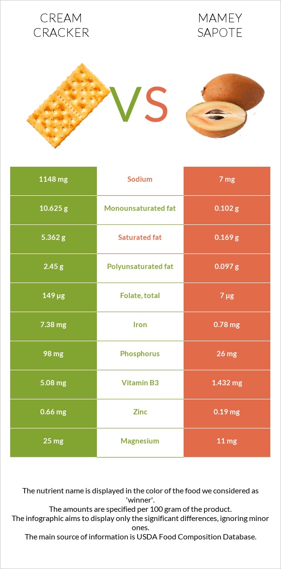 Cream cracker vs Mamey Sapote infographic