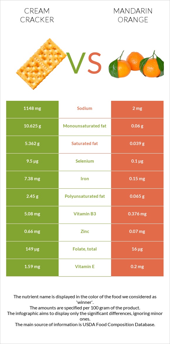 Cream cracker vs Mandarin orange infographic