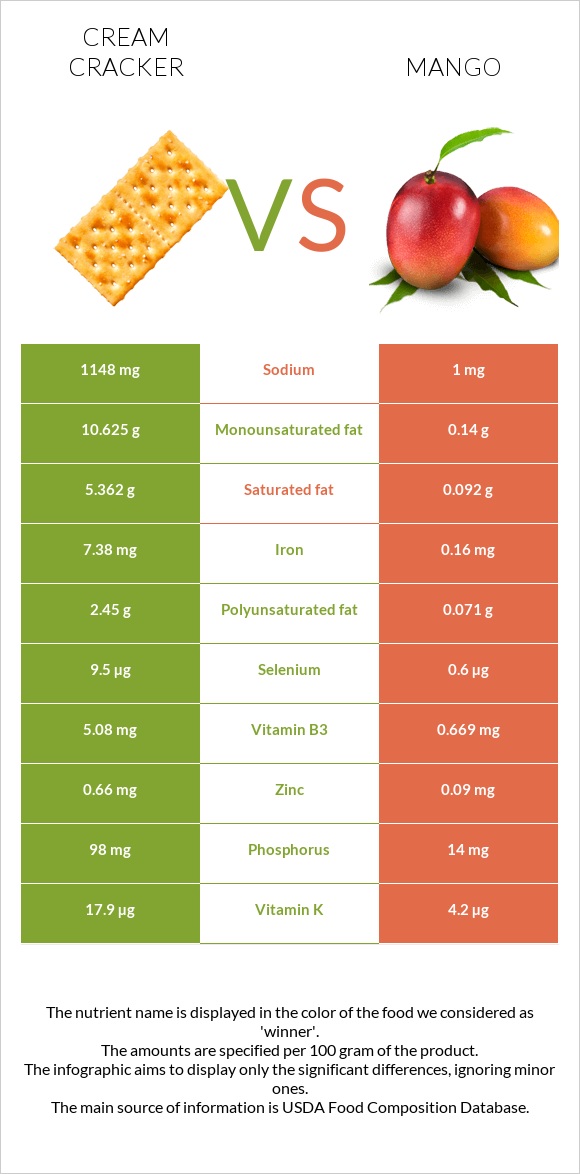 Cream cracker vs Mango infographic