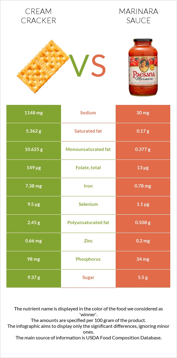 Cream cracker vs Marinara sauce infographic