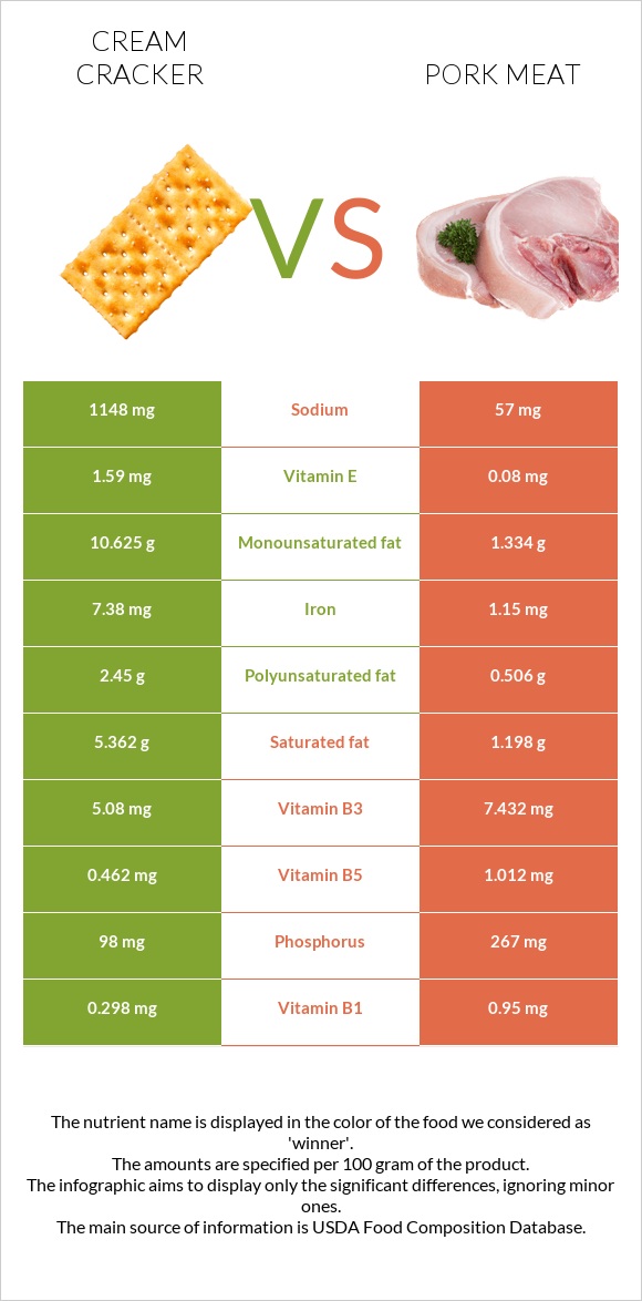 Cream cracker vs Pork Meat infographic