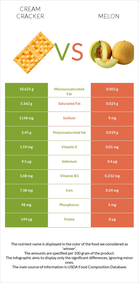 Cream cracker vs Melon infographic