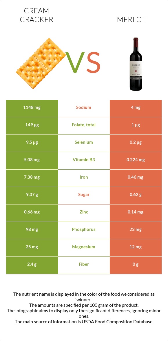 Կրեկեր (Cream) vs Գինի Merlot infographic