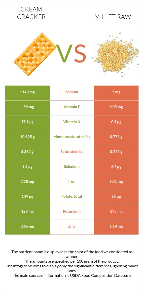 Cream cracker vs Millet raw infographic