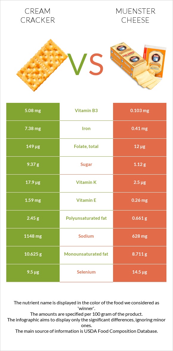 Cream cracker vs Muenster cheese infographic