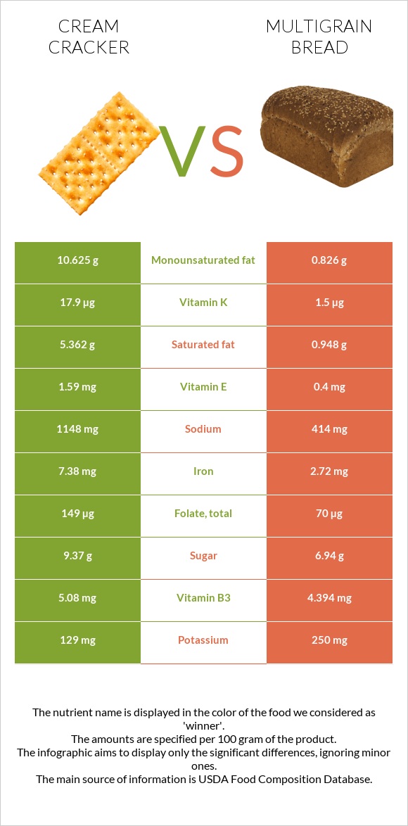 Կրեկեր (Cream) vs Multigrain bread infographic