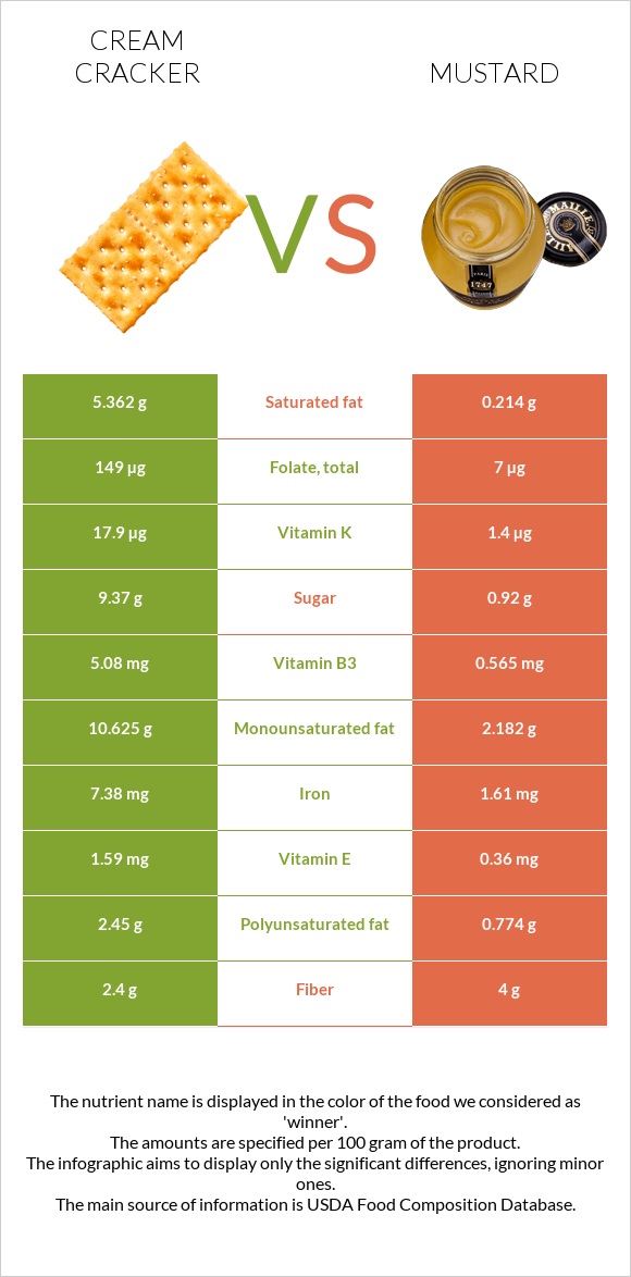 Cream cracker vs Mustard infographic