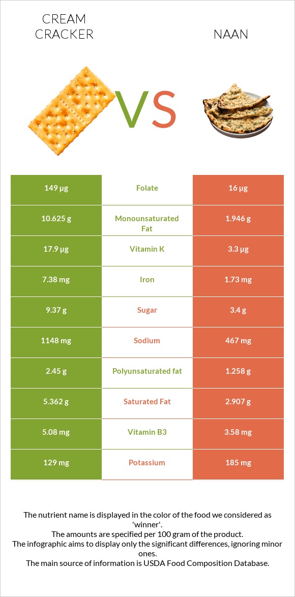 Կրեկեր (Cream) vs Naan infographic