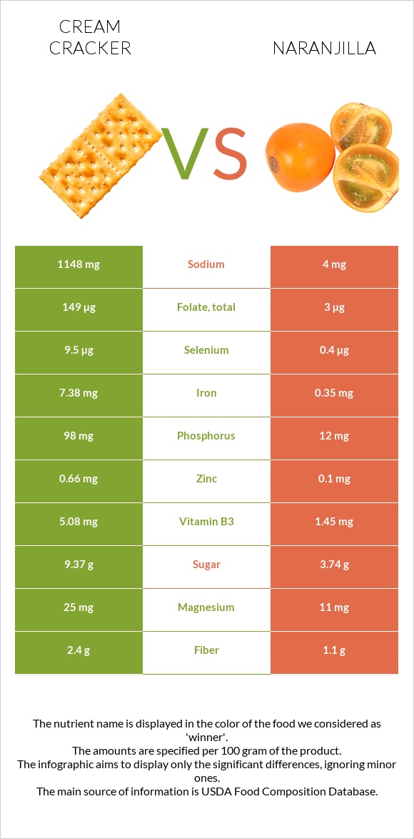 Cream cracker vs Naranjilla infographic