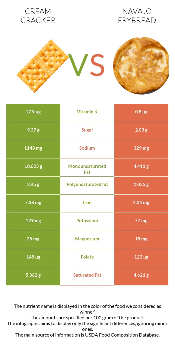 Cream cracker vs Navajo frybread infographic