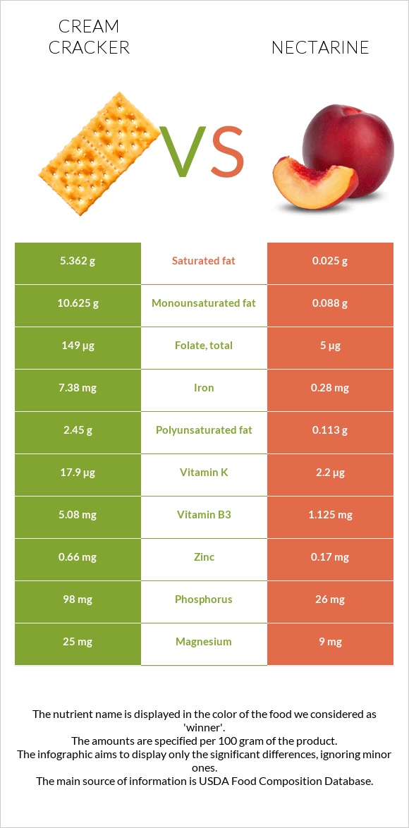 Cream cracker vs Nectarine infographic