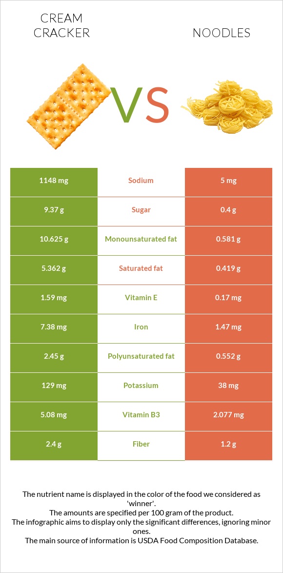 Cream cracker vs Noodles infographic