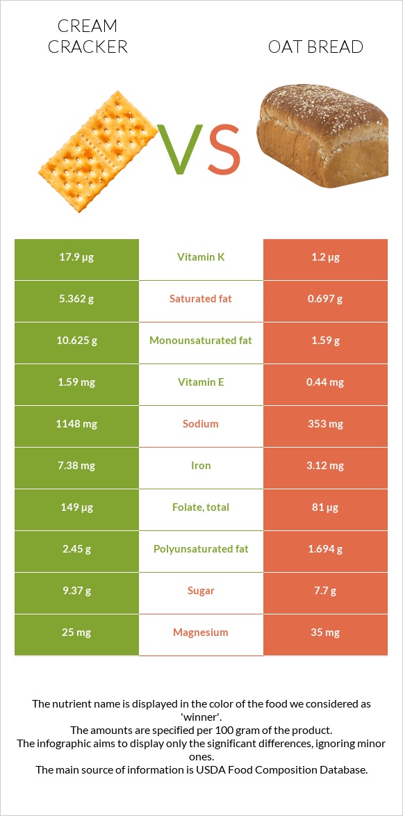 Կրեկեր (Cream) vs Oat bread infographic