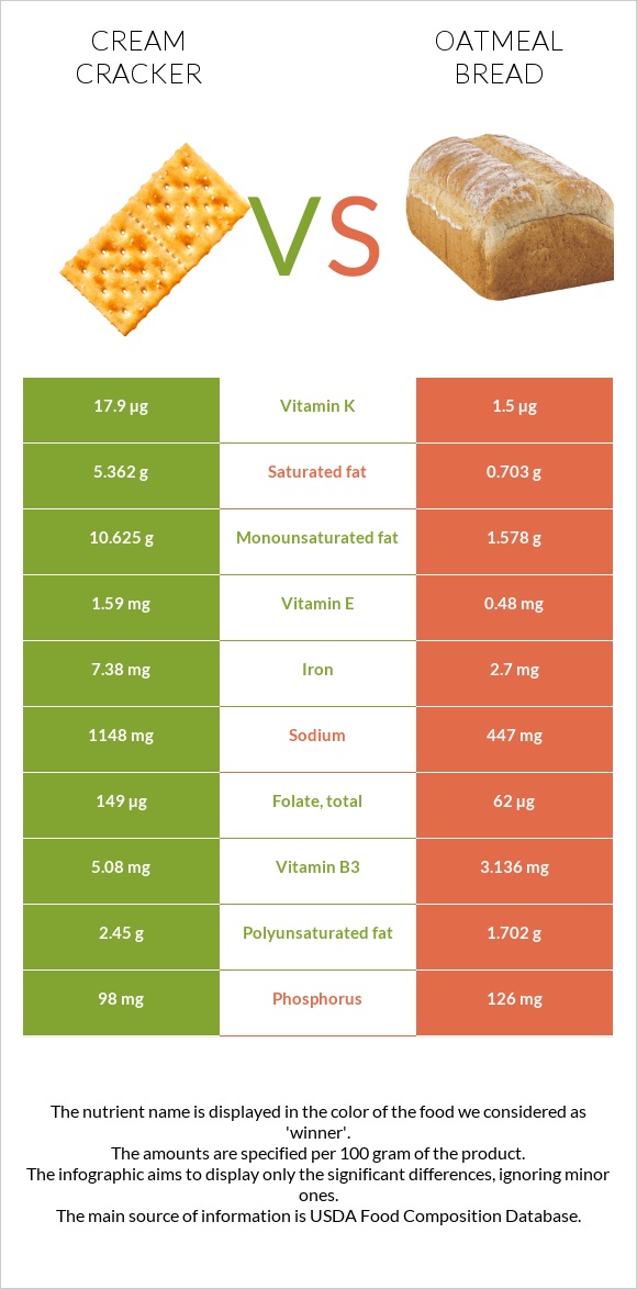 Cream cracker vs Oatmeal bread infographic