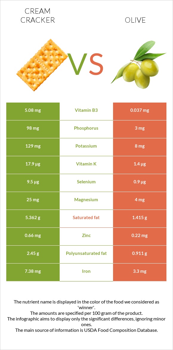 Cream cracker vs Olive infographic