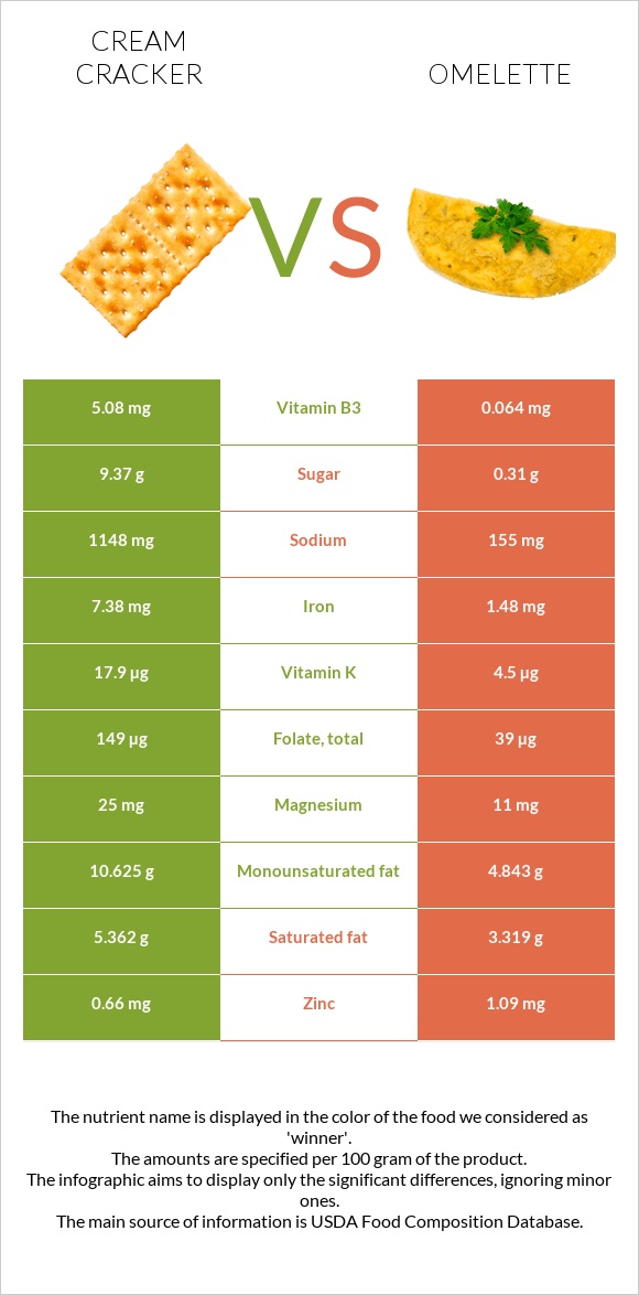 Cream cracker vs Omelette infographic