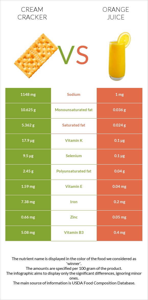 Cream cracker vs Orange juice infographic