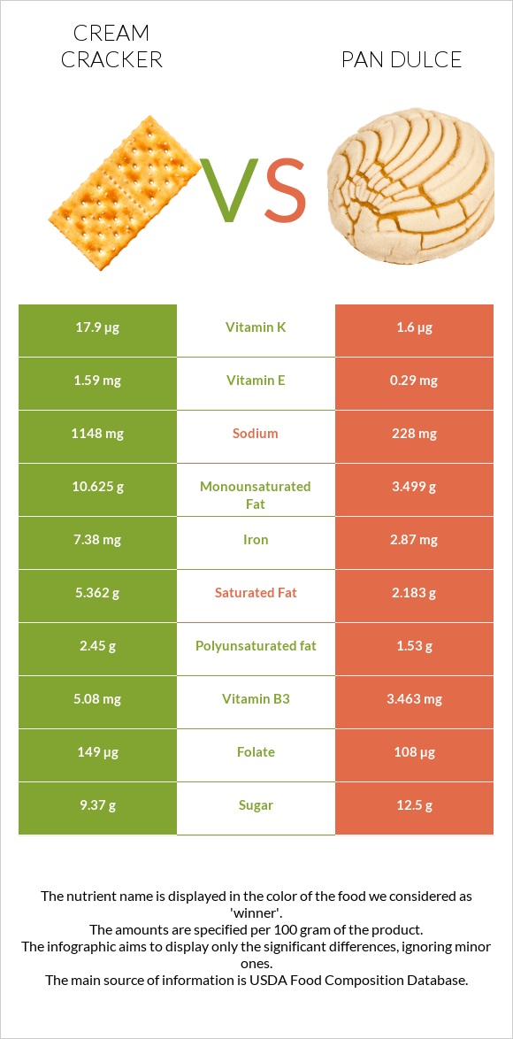 Cream cracker vs Pan dulce infographic