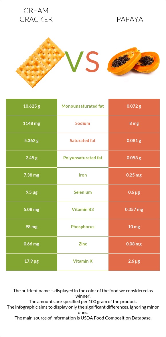 Cream cracker vs Papaya infographic