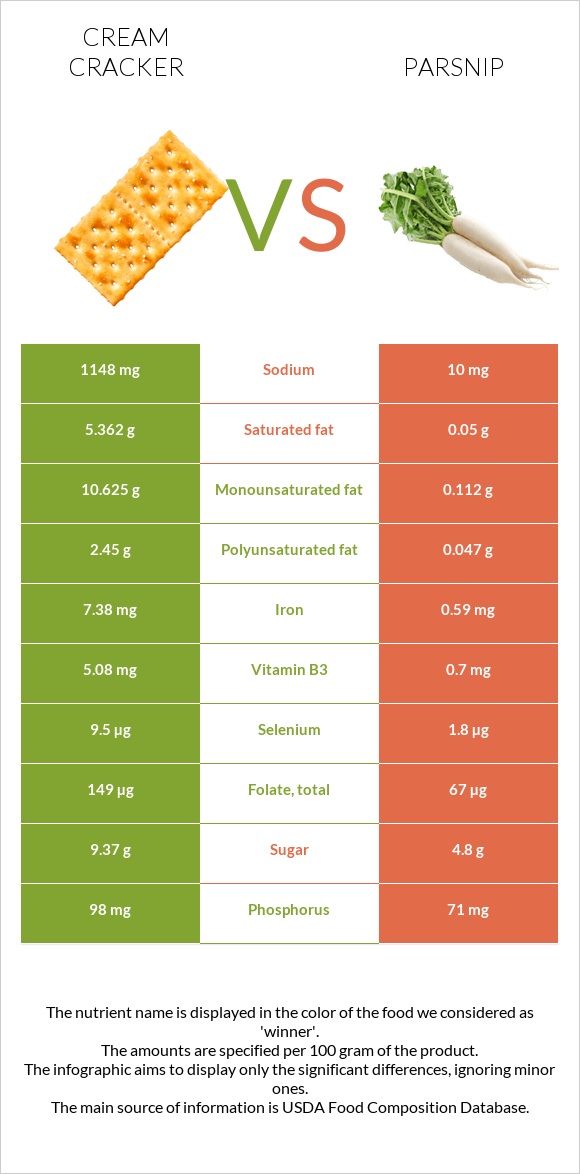 Cream cracker vs Parsnip infographic