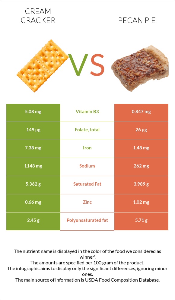 Cream cracker vs Pecan pie infographic