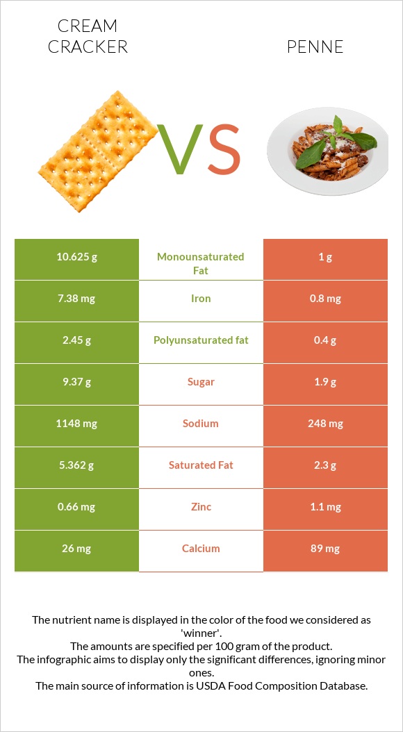Cream cracker vs Penne infographic