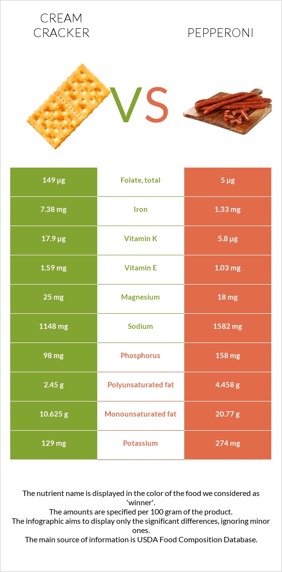 Cream cracker vs Pepperoni infographic