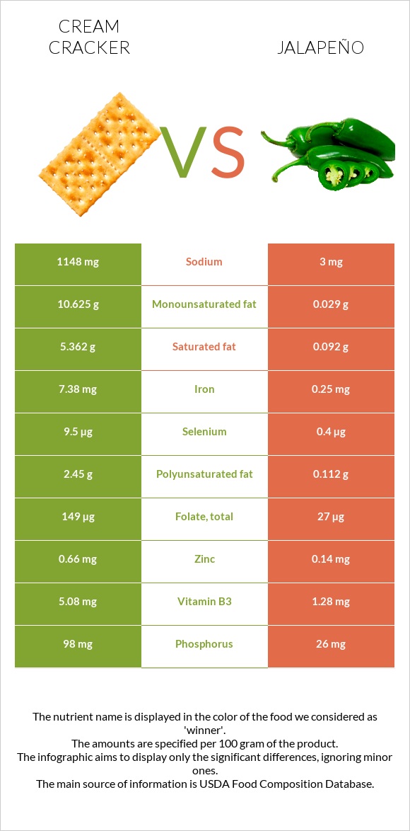 Cream cracker vs Jalapeño infographic