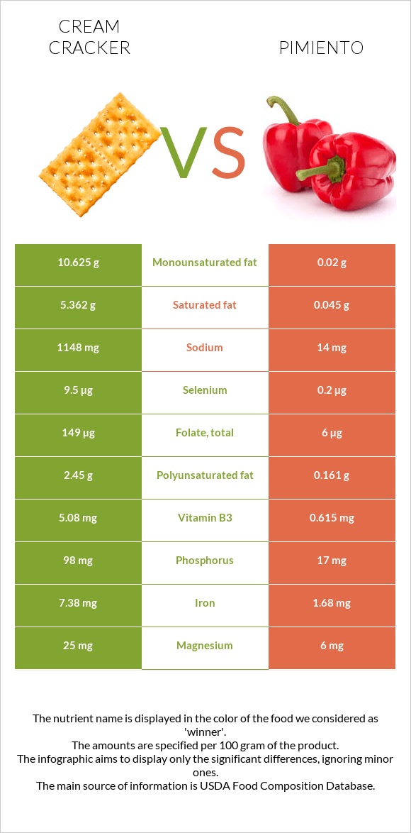 Cream cracker vs Pimiento infographic