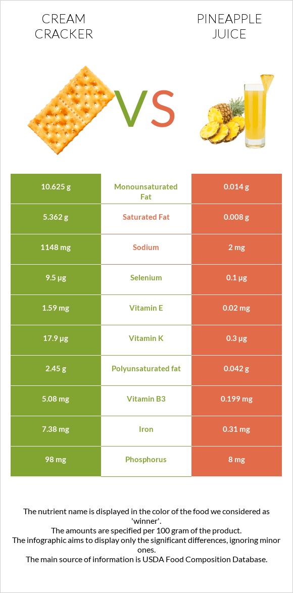 Cream cracker vs Pineapple juice infographic
