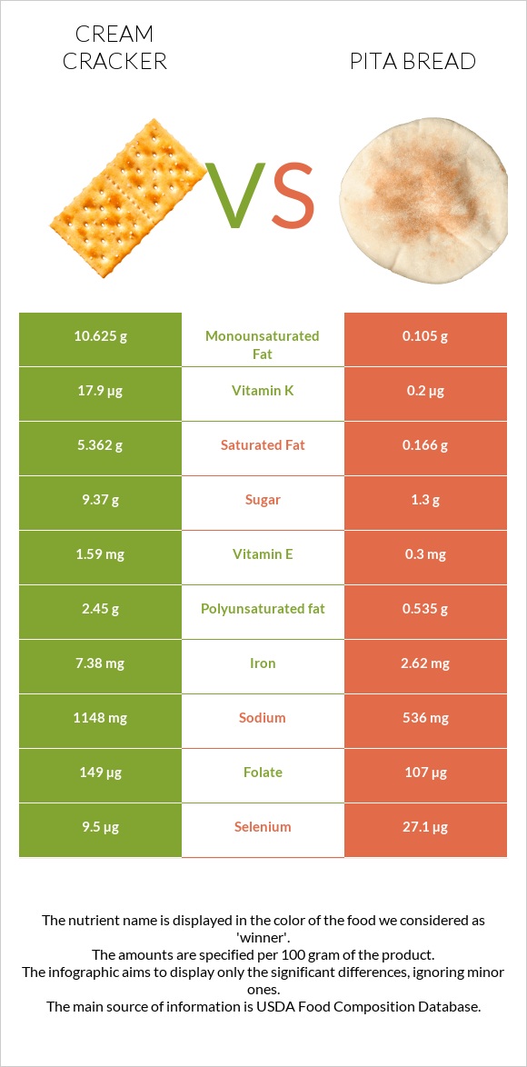 Կրեկեր (Cream) vs Pita bread infographic